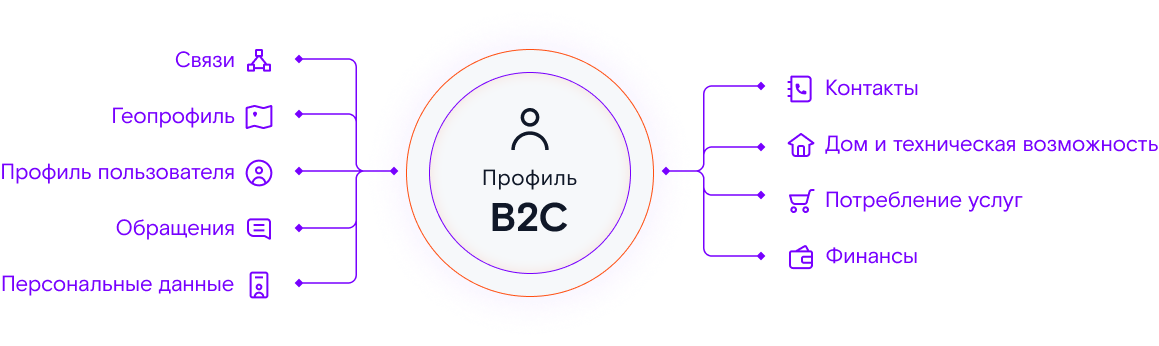 Профиль B2C