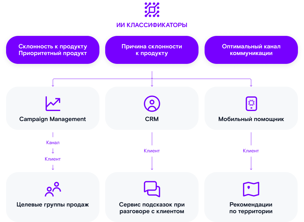 ИИ классификаторы